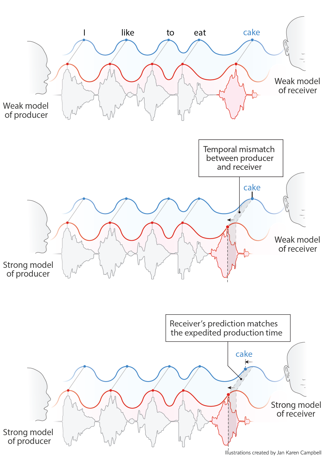 Speech model